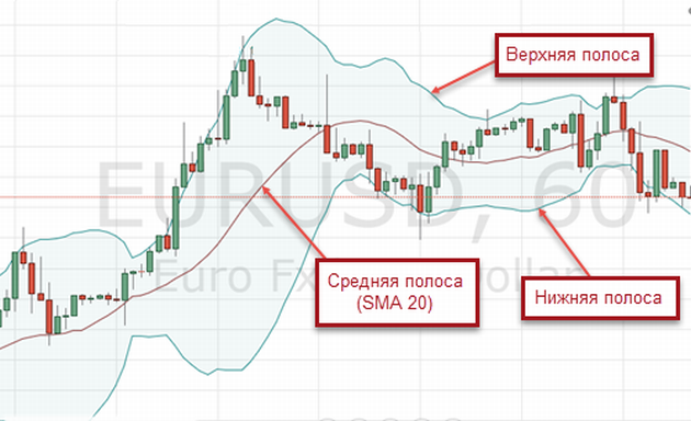   (Bollinger Bands)