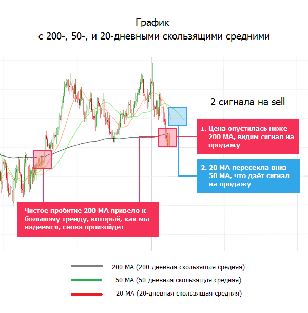 Moving Averages  