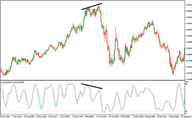 C  (Stochastic Oscillator)  