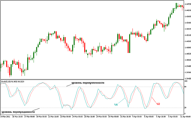 C  (Stochastic Oscillator)